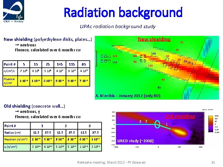 Radiation background LIPAc radiation background study New shielding (polyethylene disks, plates…) ➟ neutrons Fluence,