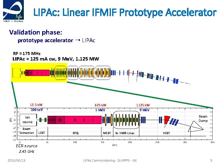 LIPAc: Linear IFMIF Prototype Accelerator Validation phase: prototype accelerator ➝ LIPAc RF = 175