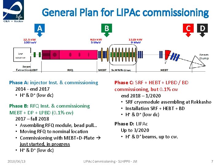 General Plan for LIPAc commissioning B A Phase A: injector Inst. & commissioning 2014