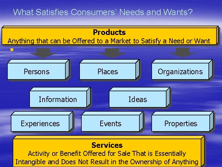 What Satisfies Consumers’ Needs and Wants? Products Anything that can be Offered to a