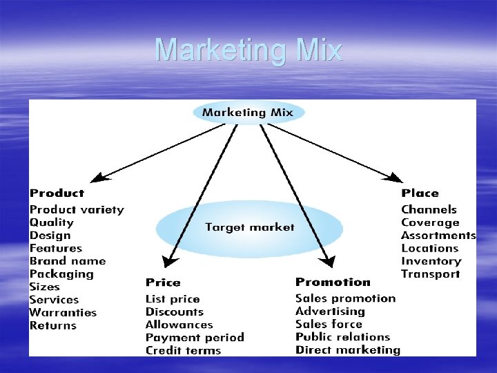 Marketing Mix 
