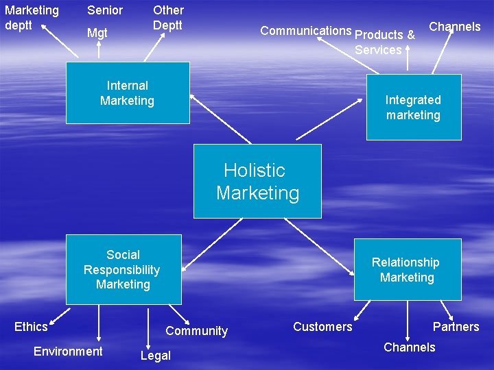 Marketing deptt Senior Mgt Other Deptt Communications Products & Channels Services Internal Marketing Integrated