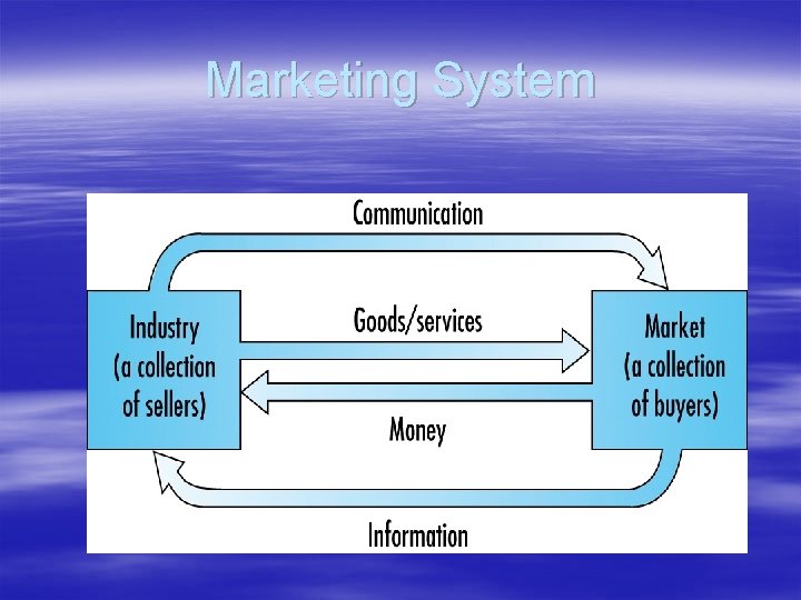 Marketing System 