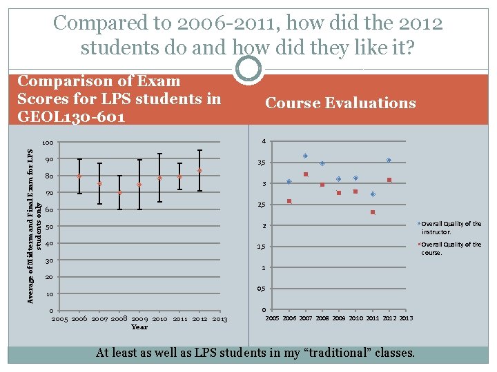 Compared to 2006 -2011, how did the 2012 students do and how did they