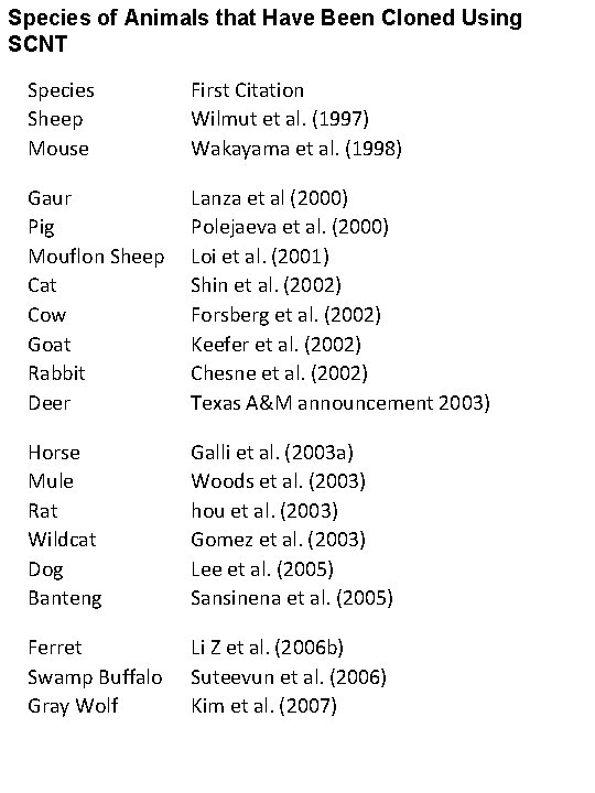 Species of Animals that Have Been Cloned Using SCNT Species Sheep Mouse First Citation