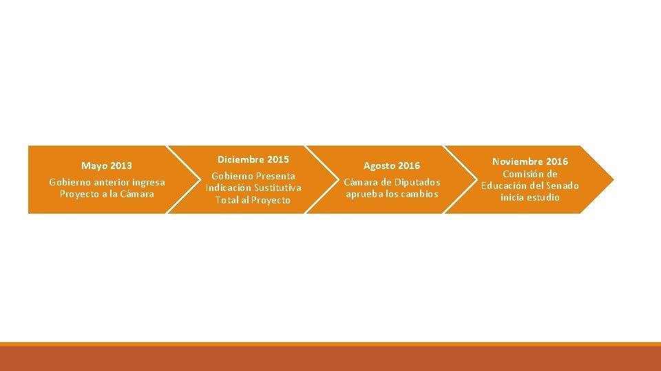 Mayo 2013 Gobierno anterior ingresa Proyecto a la Cámara Diciembre 2015 Gobierno Presenta Indicación