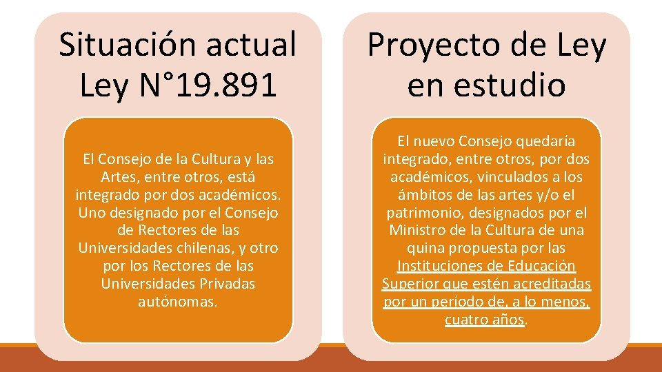 Situación actual Ley N° 19. 891 Proyecto de Ley en estudio El Consejo de