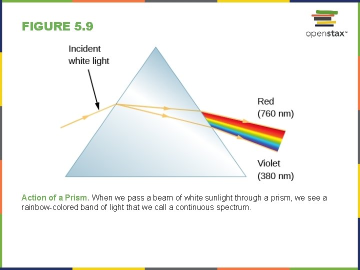 FIGURE 5. 9 Action of a Prism. When we pass a beam of white