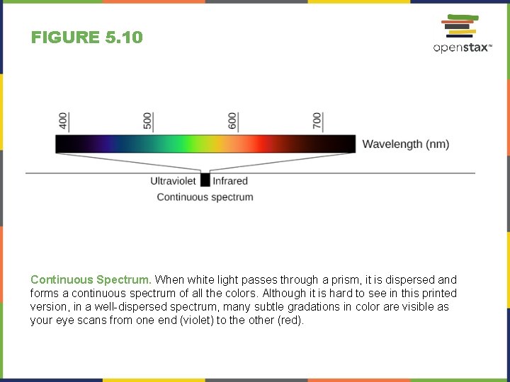 FIGURE 5. 10 Continuous Spectrum. When white light passes through a prism, it is