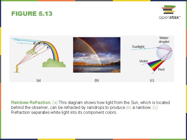 FIGURE 5. 13 Rainbow Refraction. (a) This diagram shows how light from the Sun,