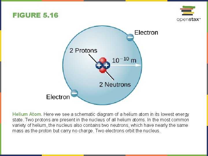 FIGURE 5. 16 Helium Atom. Here we see a schematic diagram of a helium