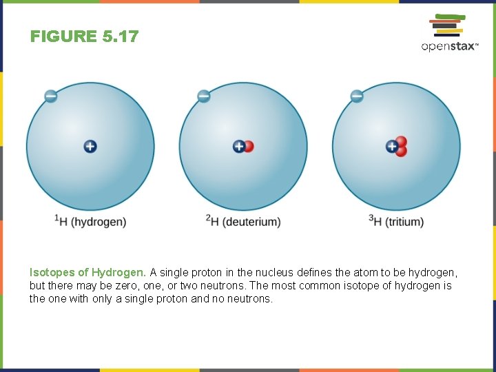 FIGURE 5. 17 Isotopes of Hydrogen. A single proton in the nucleus defines the