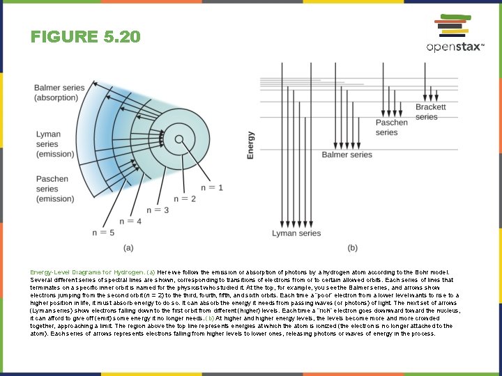 FIGURE 5. 20 Energy-Level Diagrams for Hydrogen. (a) Here we follow the emission or