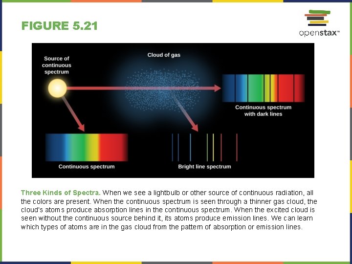 FIGURE 5. 21 Three Kinds of Spectra. When we see a lightbulb or other