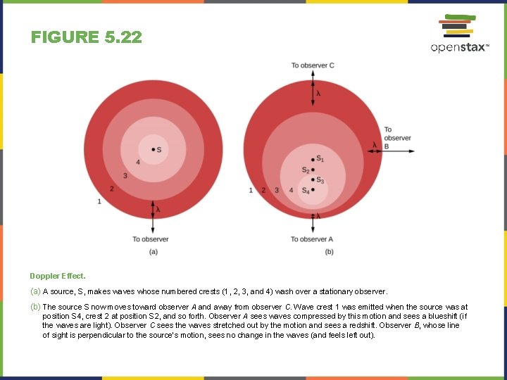 FIGURE 5. 22 Doppler Effect. (a) A source, S, makes waves whose numbered crests