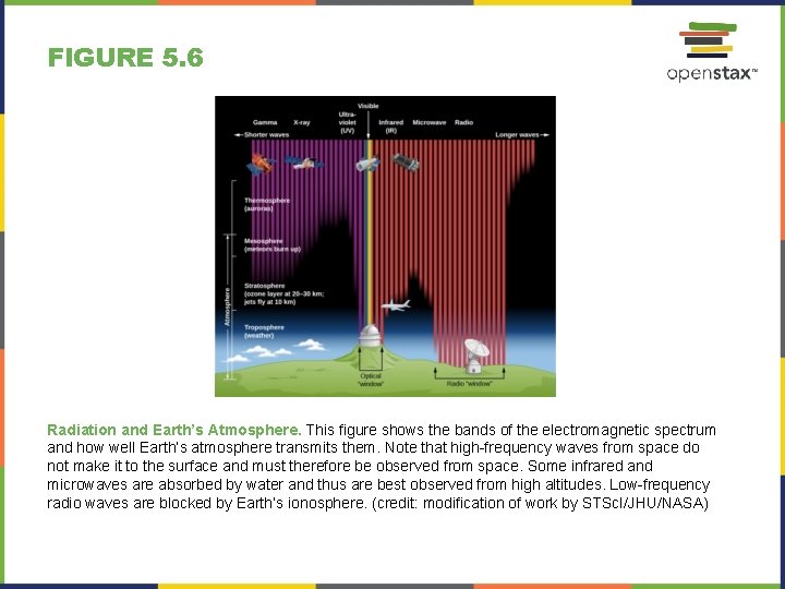 FIGURE 5. 6 Radiation and Earth’s Atmosphere. This figure shows the bands of the