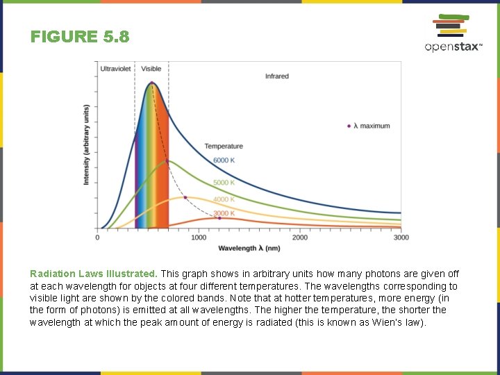 FIGURE 5. 8 Radiation Laws Illustrated. This graph shows in arbitrary units how many