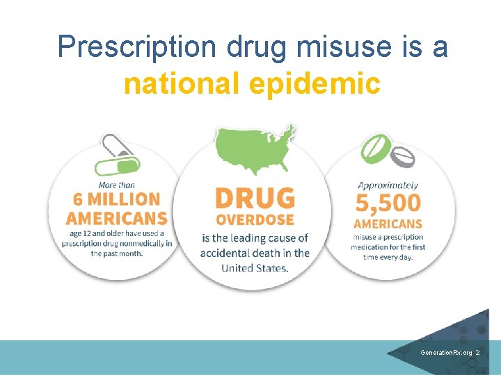 Prescription drug misuse is a national epidemic Generation. Rx. org 2 