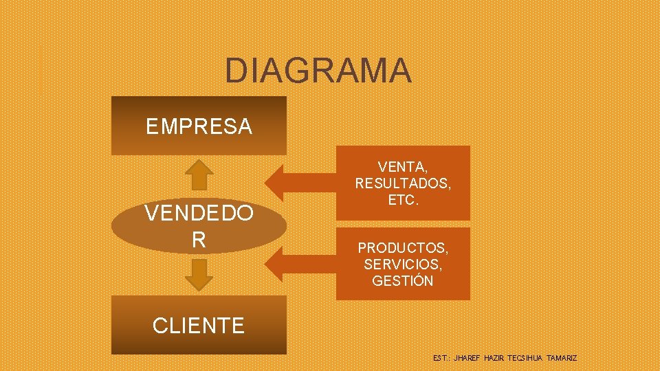 DIAGRAMA EMPRESA VENDEDO R VENTA, RESULTADOS, ETC. PRODUCTOS, SERVICIOS, GESTIÓN CLIENTE EST. : JHAREF