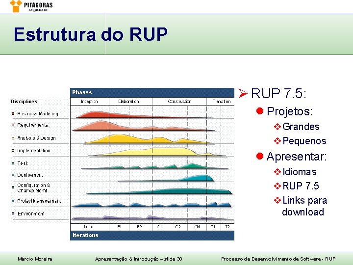 Development Test Curva Rup Processo de Desenvolvimento de Software RUP Apresentao Introduo