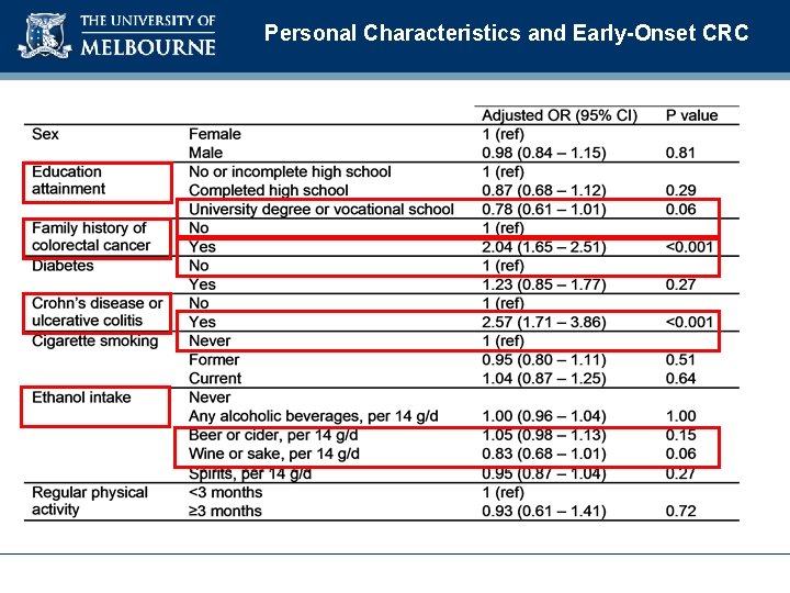 Personal Characteristics and Early-Onset CRC 