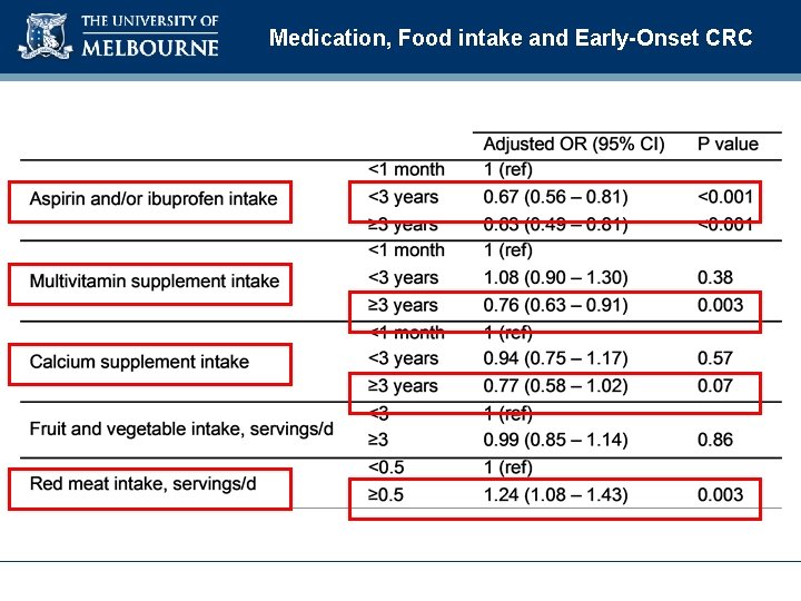 Medication, Food intake and Early-Onset CRC 