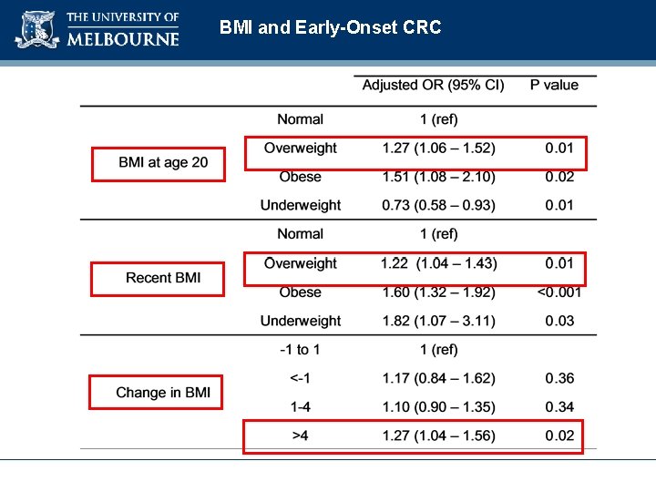BMI and Early-Onset CRC 