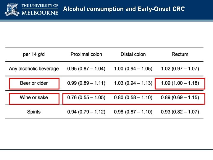 Alcohol consumption and Early-Onset CRC 