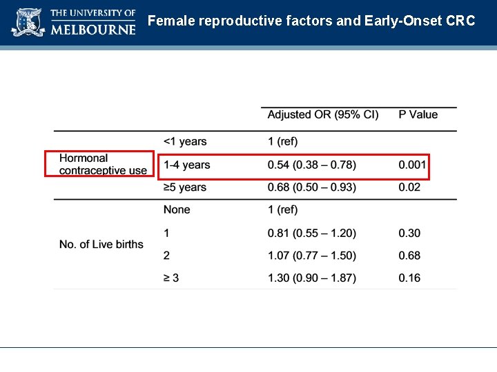 Female reproductive factors and Early-Onset CRC 