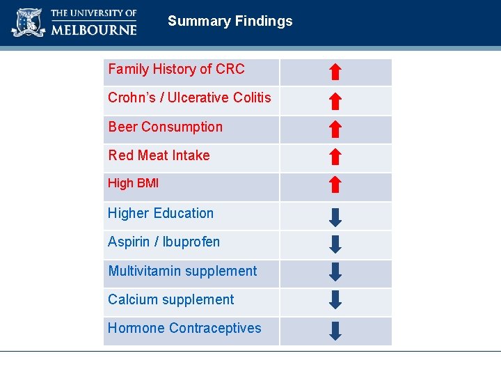 Summary Findings Family History of CRC Crohn’s / Ulcerative Colitis Beer Consumption Red Meat