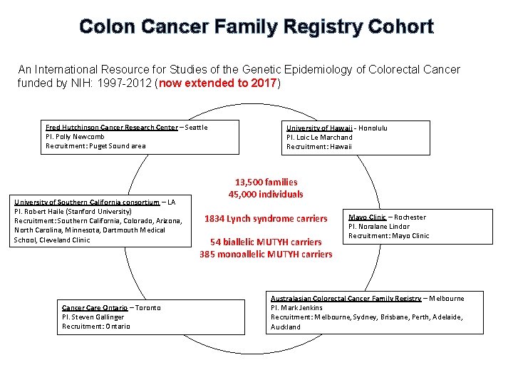 Colon Cancer Family Registry Cohort An International Resource for Studies of the Genetic Epidemiology