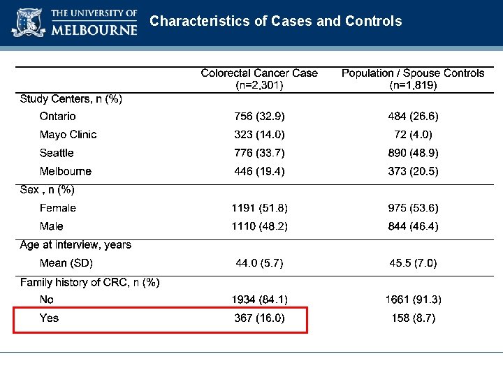 Characteristics of Cases and Controls 