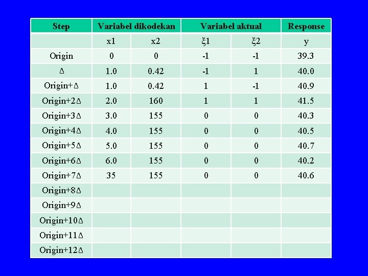 Step Variabel dikodekan Variabel aktual Response x 1 x 2 ξ 1 ξ 2