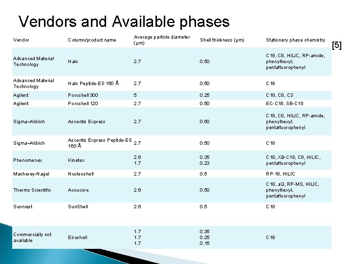 Vendors and Available phases Vendor Column/product name Average particle diameter (μm) Shell thickness (μm)