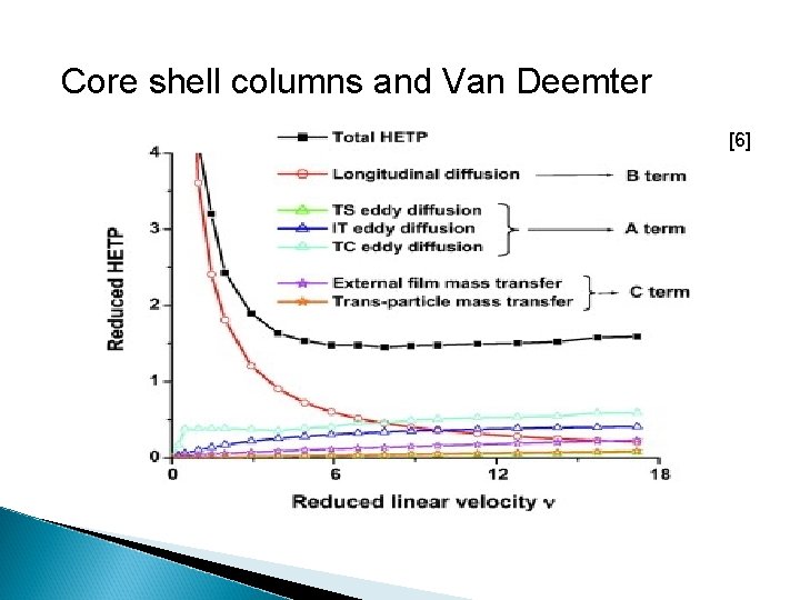 Core shell columns and Van Deemter [6] 
