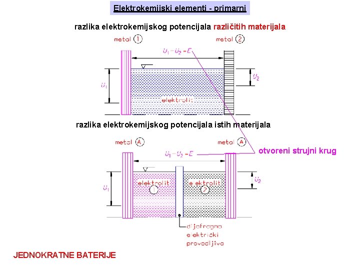 Elektrokemijski elementi - primarni razlika elektrokemijskog potencijala različitih materijala razlika elektrokemijskog potencijala istih materijala