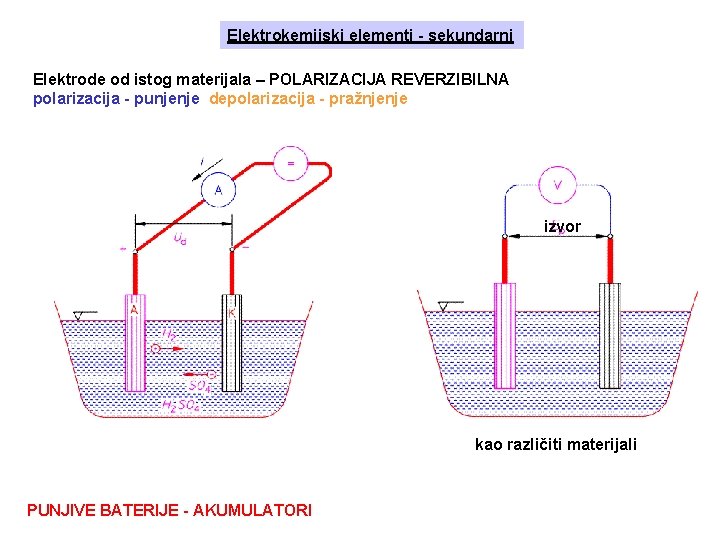 Elektrokemijski elementi - sekundarni Elektrode od istog materijala – POLARIZACIJA REVERZIBILNA polarizacija - punjenje