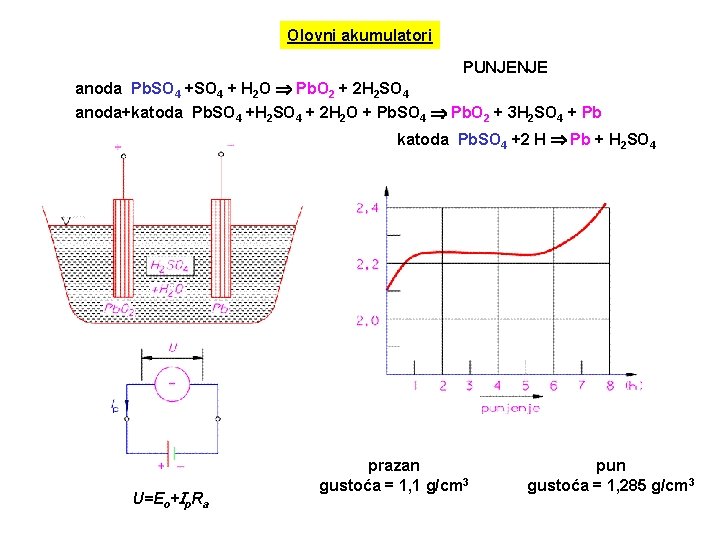 Olovni akumulatori PUNJENJE anoda Pb. SO 4 + H 2 O Pb. O 2