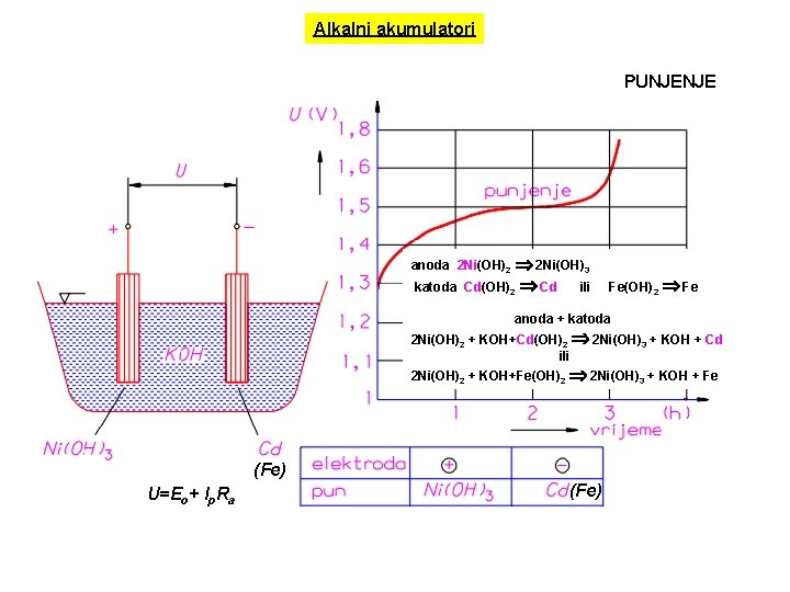 Alkalni akumulatori PUNJENJE anoda 2 Ni(OH)2 2 Ni(OH)3 katoda Cd(OH)2 Cd ili Fe(OH)2 Fe