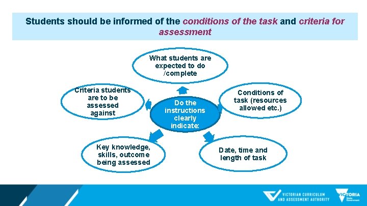 Students should be informed of the conditions of the task and criteria for assessment