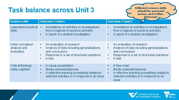 Task balance across Unit 3 Science skill Outcome 1 task/s Laboratory/ practical • skills