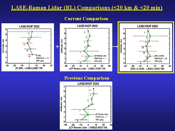 LASE-Raman Lidar (RL) Comparisons (<20 km & <20 min) Current Comparison CART CF-RL +