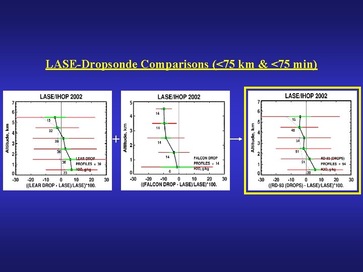 LASE-Dropsonde Comparisons (<75 km & <75 min) + 