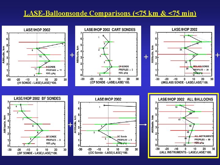 LASE-Balloonsonde Comparisons (<75 km & <75 min) + + 