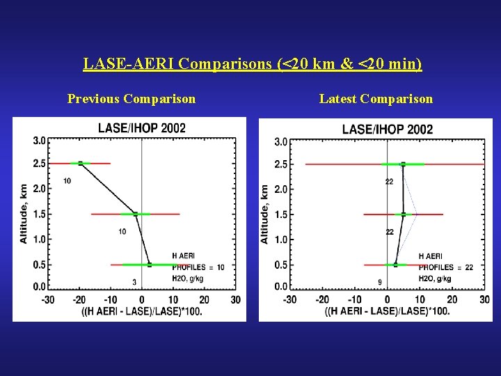 LASE-AERI Comparisons (<20 km & <20 min) Previous Comparison Latest Comparison 