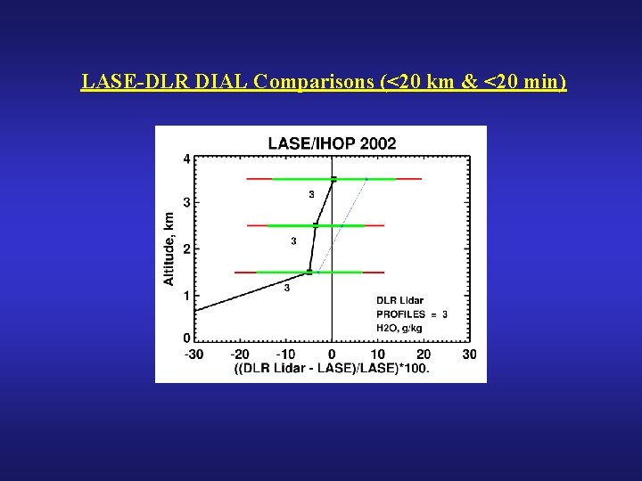 LASE-DLR DIAL Comparisons (<20 km & <20 min) 