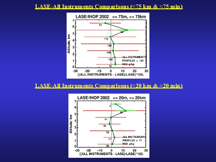 LASE-All Instruments Comparisons (<75 km & <75 min) LASE-All Instruments Comparisons (<20 km &