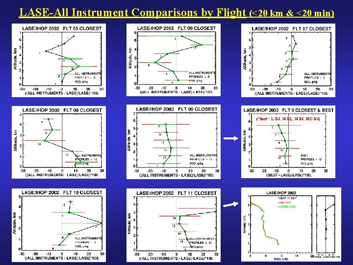 LASE-All Instrument Comparisons by Flight (<20 km & <20 min) (“Best”: L-DS; H-RL; H-BS;