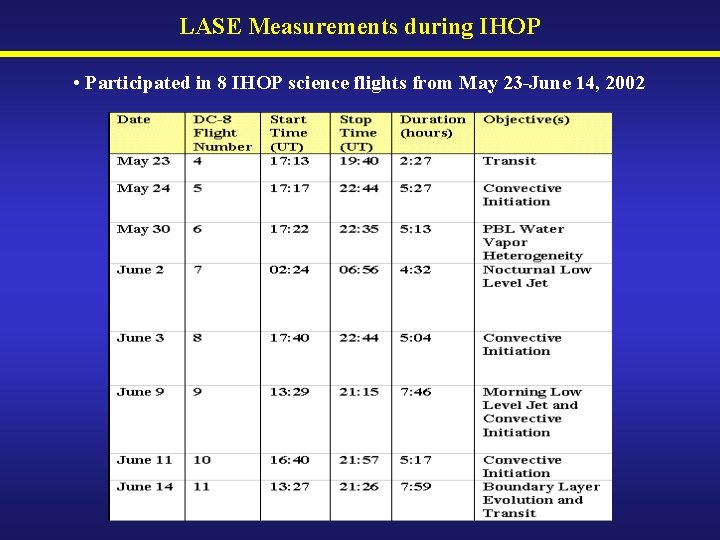 LASE Measurements during IHOP • Participated in 8 IHOP science flights from May 23