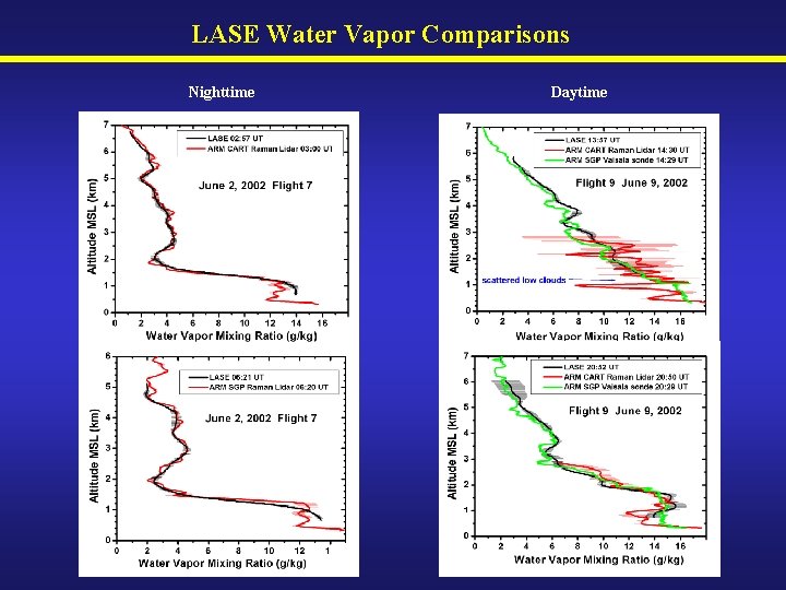 LASE Water Vapor Comparisons Nighttime Daytime 